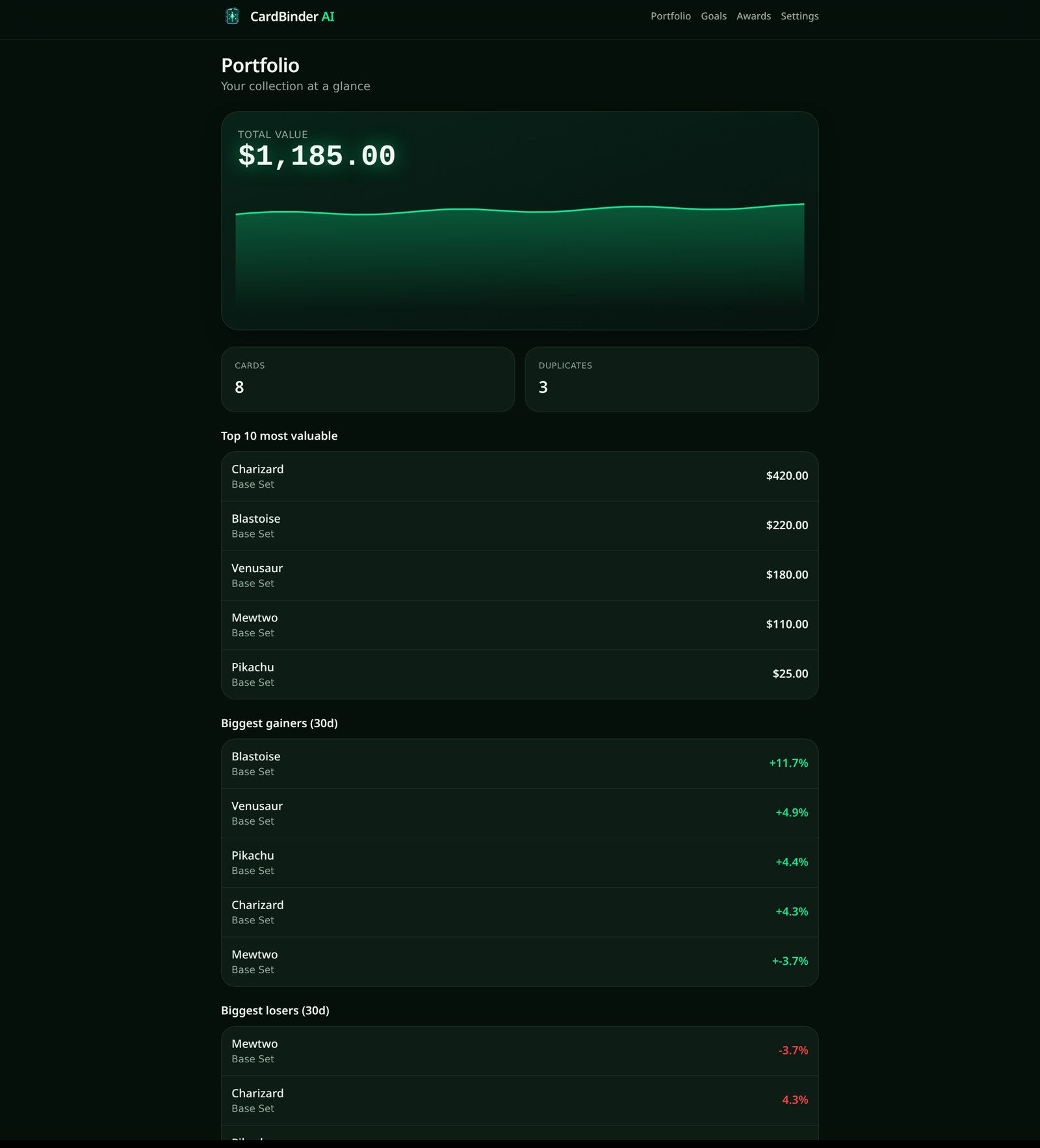 Portfolio view with $1,185.00 total value, sparkline chart, and top movers